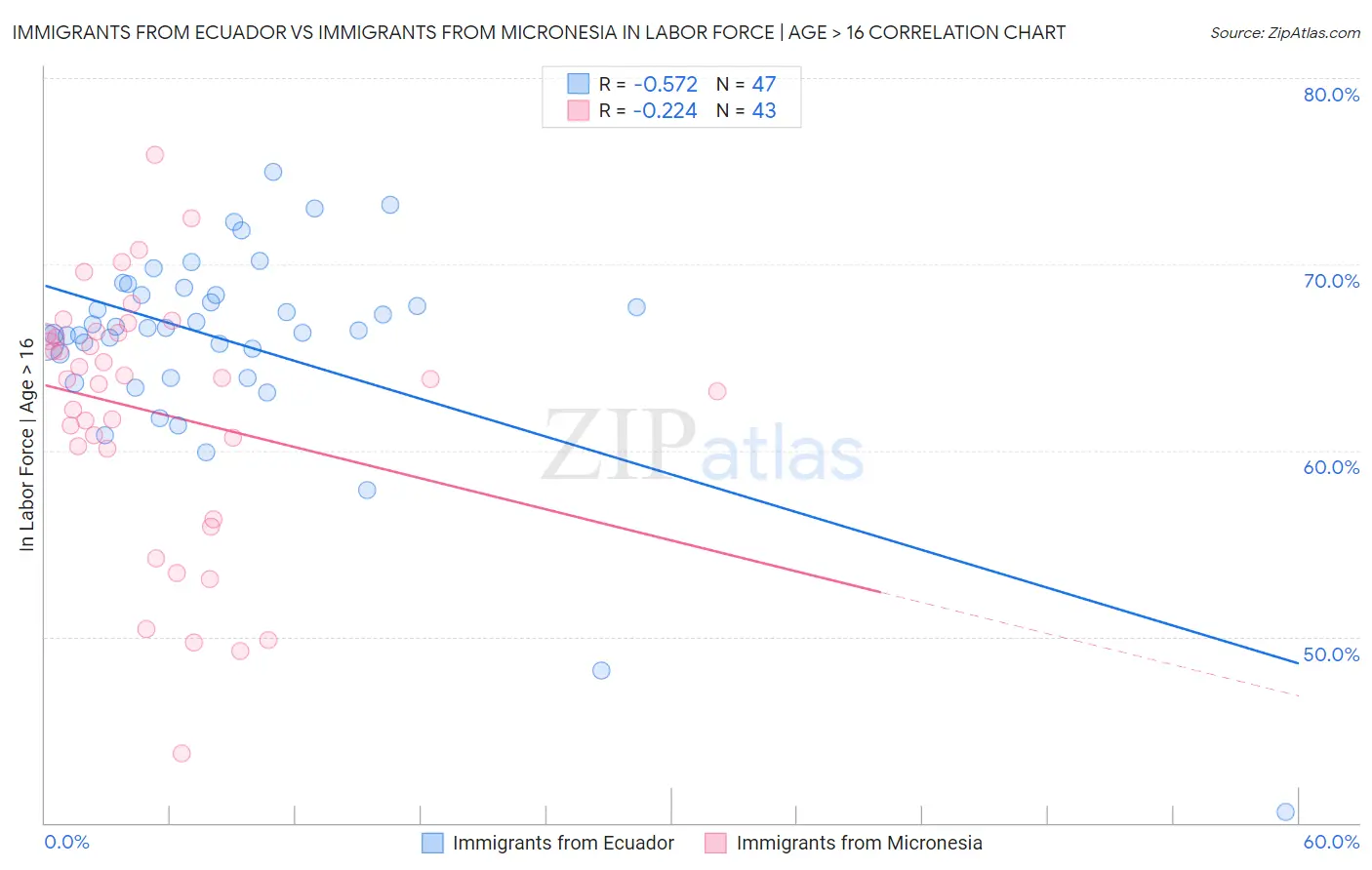 Immigrants from Ecuador vs Immigrants from Micronesia In Labor Force | Age > 16