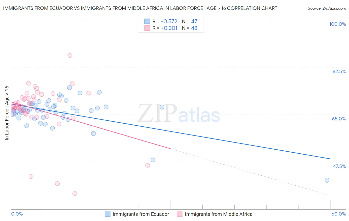 Immigrants from Ecuador vs Immigrants from Middle Africa In Labor Force | Age > 16