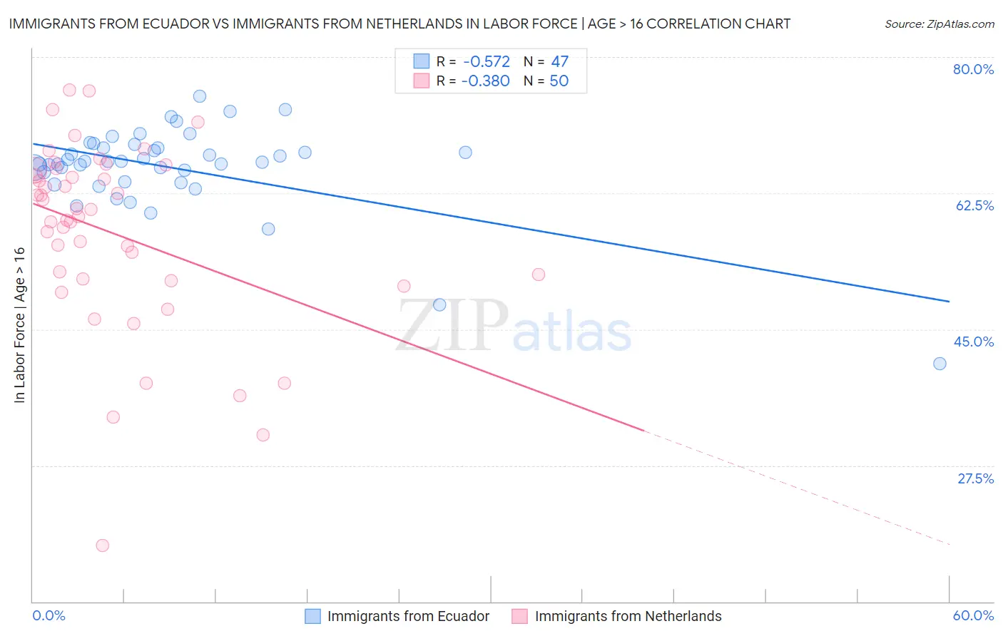 Immigrants from Ecuador vs Immigrants from Netherlands In Labor Force | Age > 16