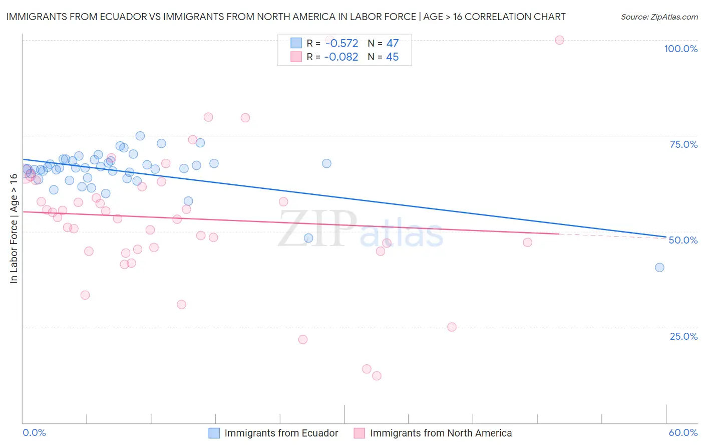 Immigrants from Ecuador vs Immigrants from North America In Labor Force | Age > 16