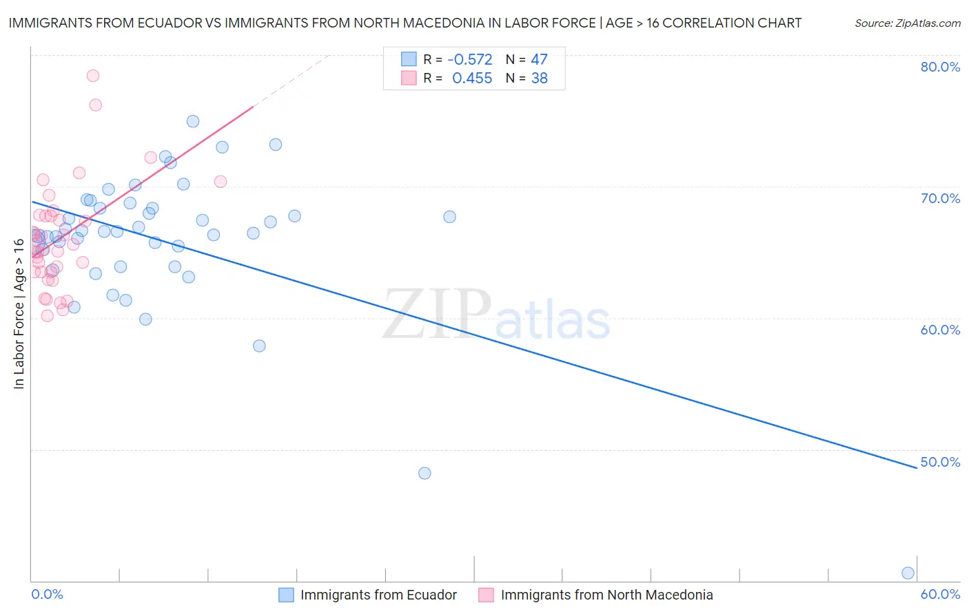 Immigrants from Ecuador vs Immigrants from North Macedonia In Labor Force | Age > 16