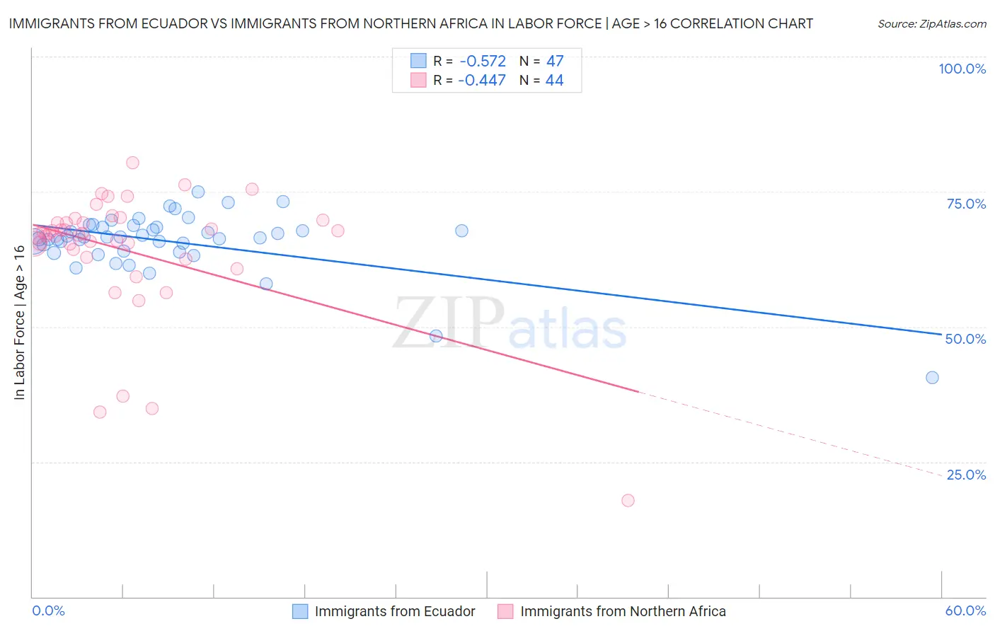 Immigrants from Ecuador vs Immigrants from Northern Africa In Labor Force | Age > 16