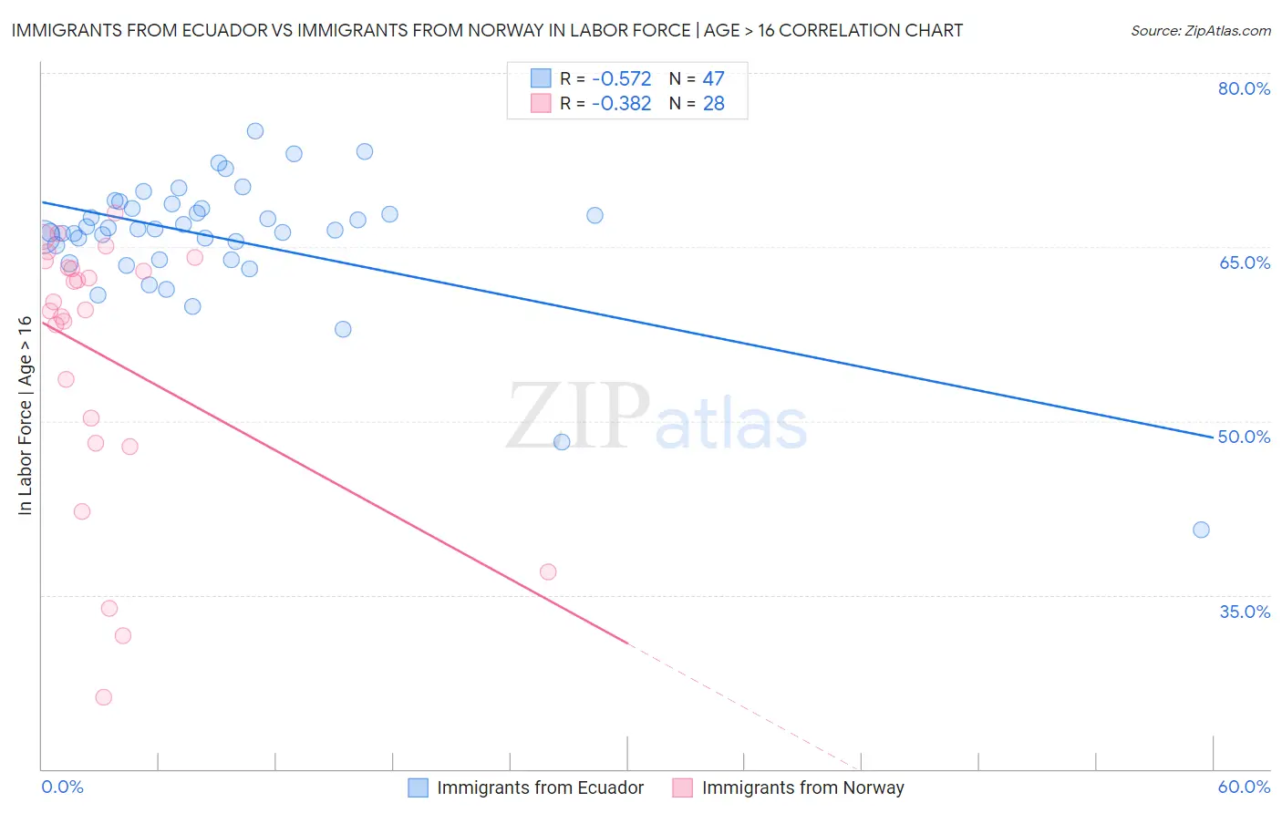 Immigrants from Ecuador vs Immigrants from Norway In Labor Force | Age > 16