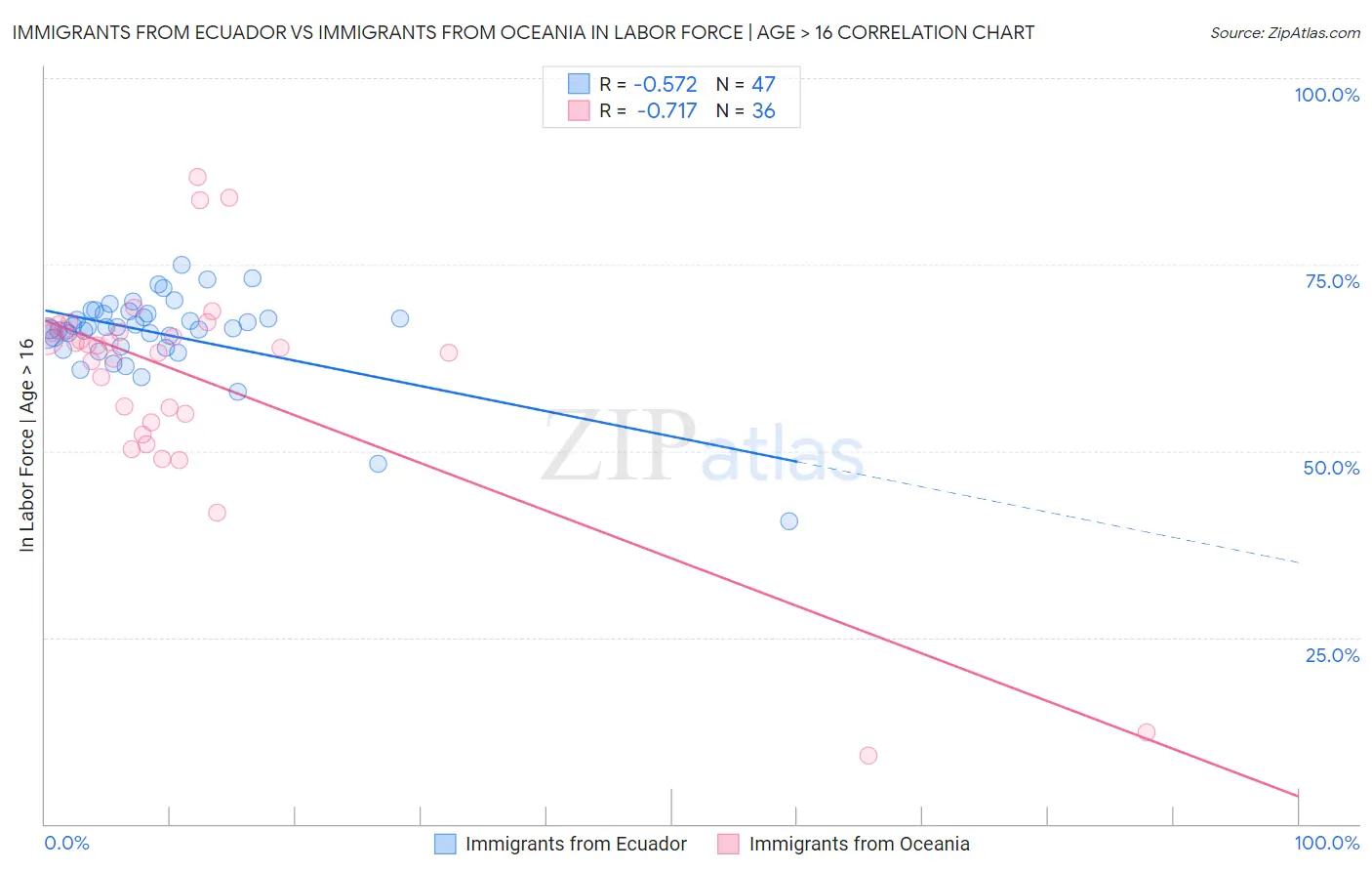 Immigrants from Ecuador vs Immigrants from Oceania In Labor Force | Age > 16
