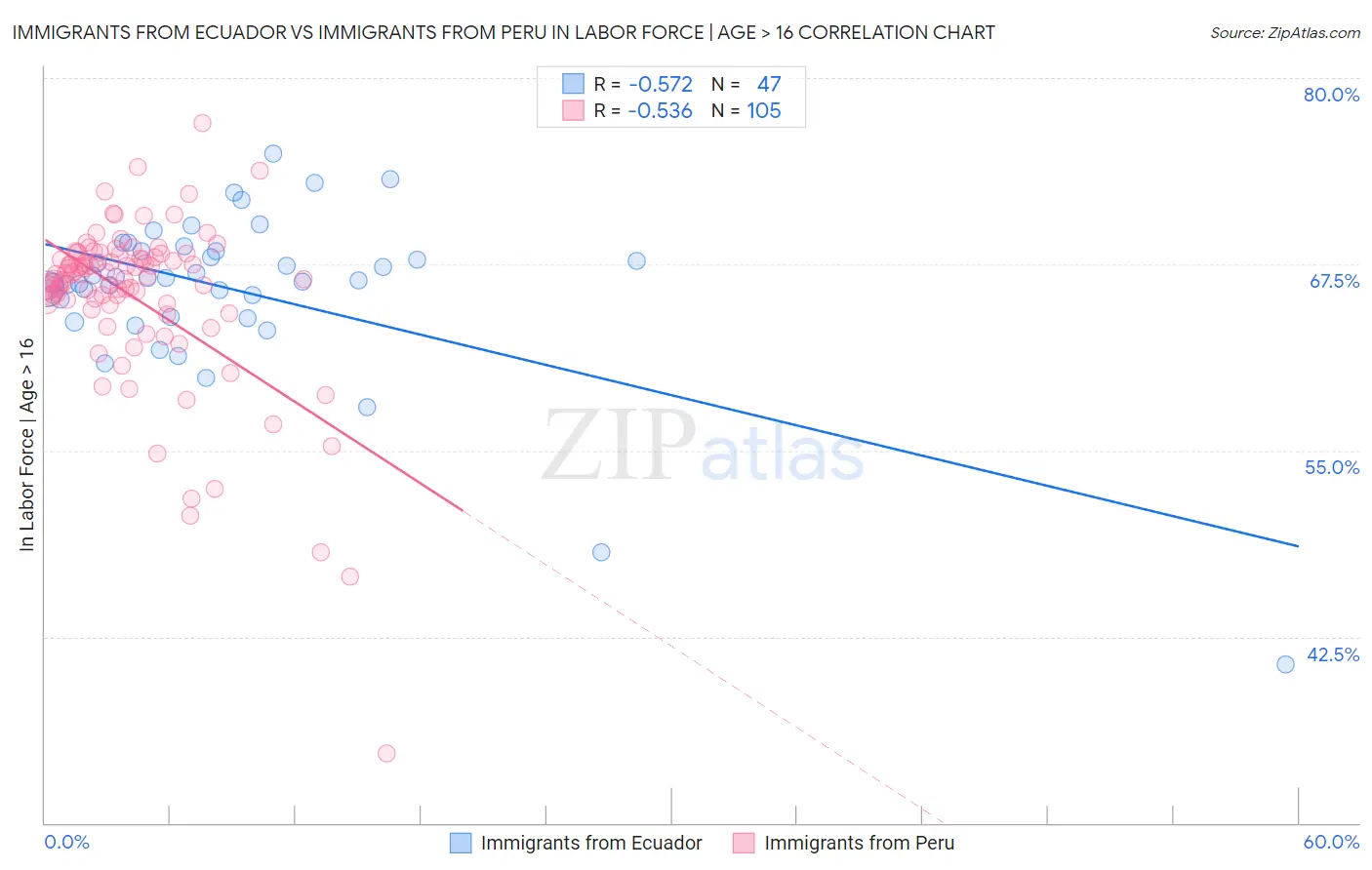 Immigrants from Ecuador vs Immigrants from Peru In Labor Force | Age > 16