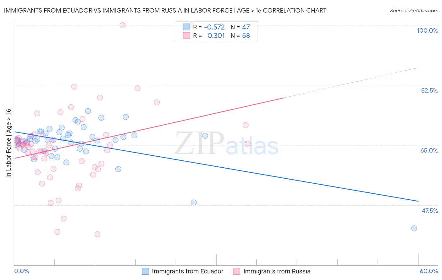 Immigrants from Ecuador vs Immigrants from Russia In Labor Force | Age > 16