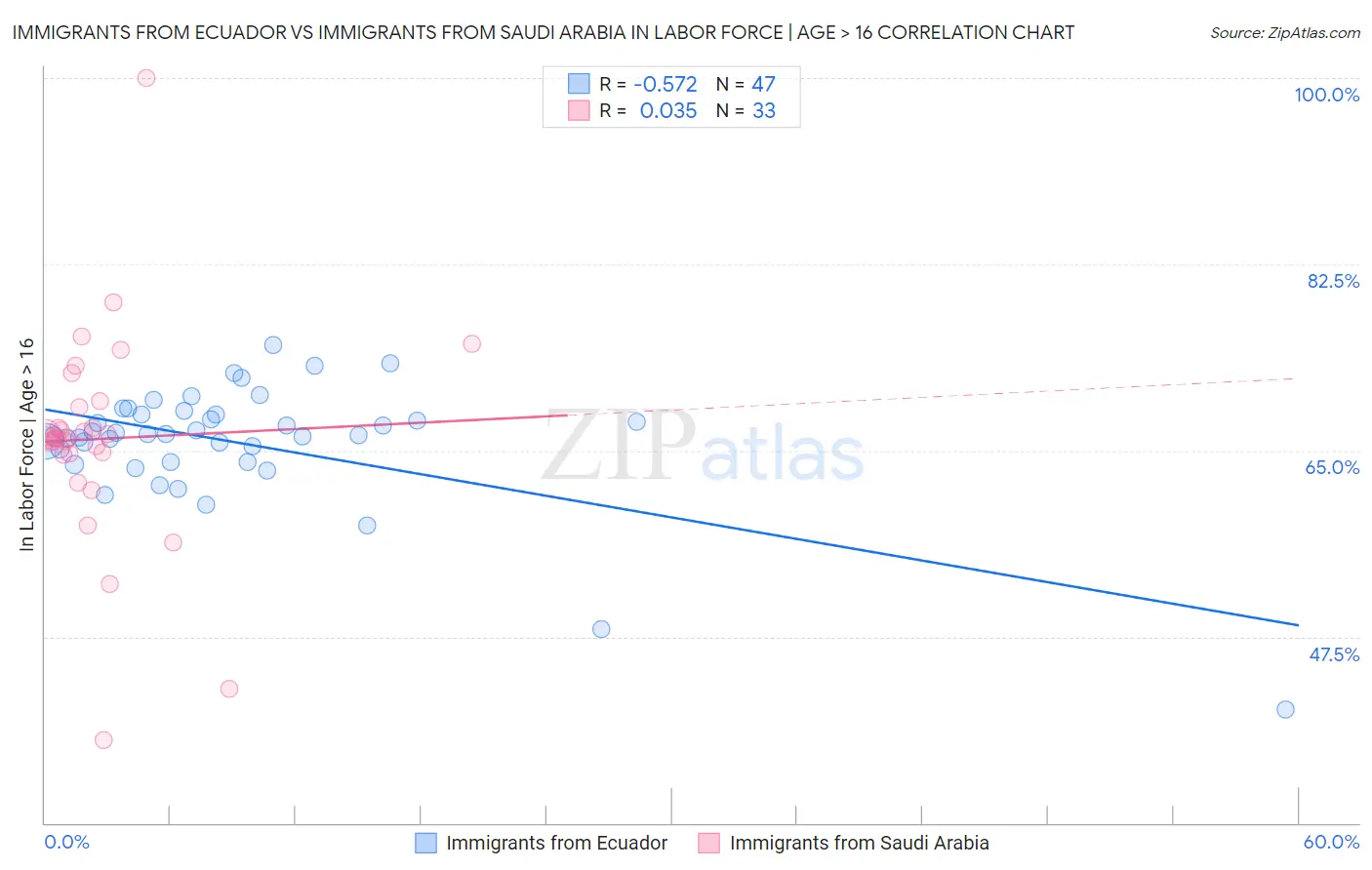 Immigrants from Ecuador vs Immigrants from Saudi Arabia In Labor Force | Age > 16
