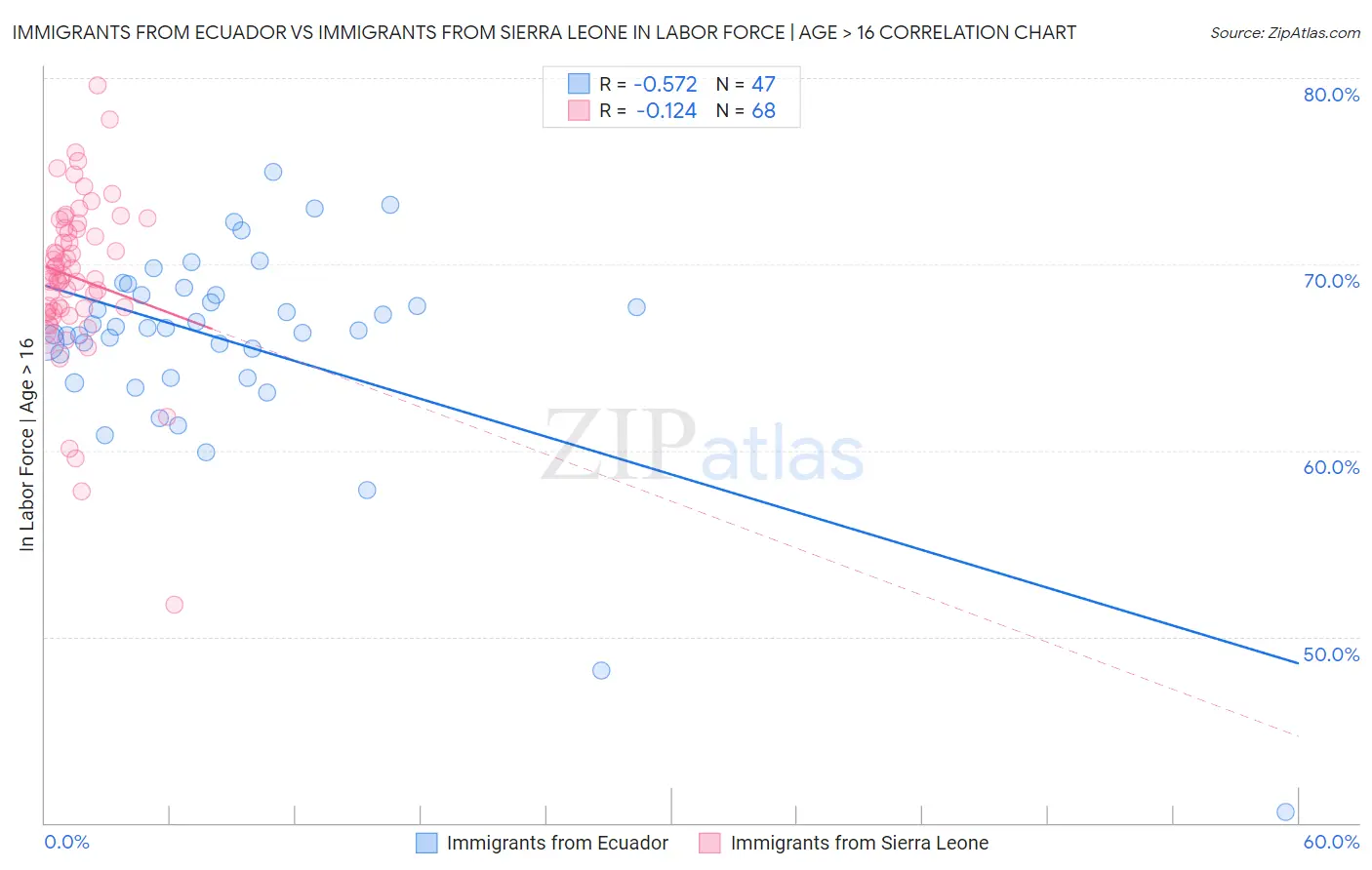 Immigrants from Ecuador vs Immigrants from Sierra Leone In Labor Force | Age > 16
