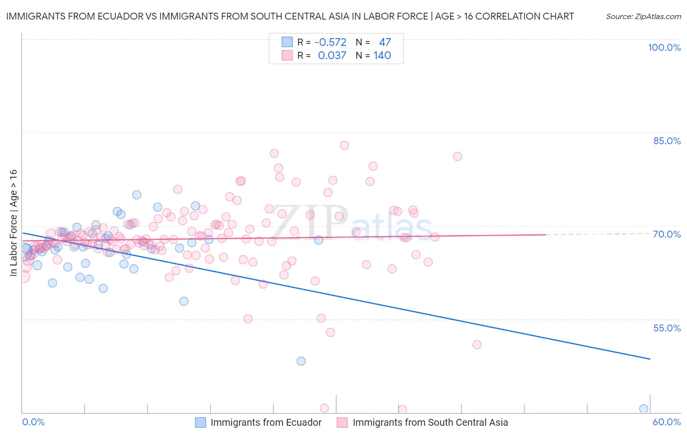 Immigrants from Ecuador vs Immigrants from South Central Asia In Labor Force | Age > 16