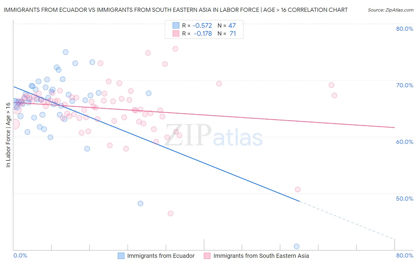 Immigrants from Ecuador vs Immigrants from South Eastern Asia In Labor Force | Age > 16