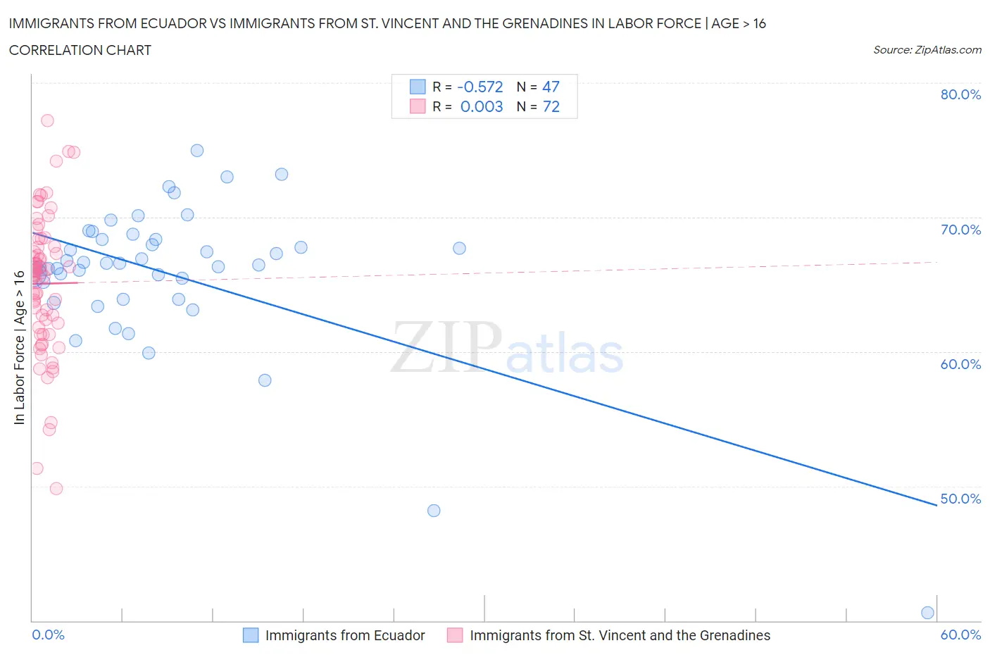 Immigrants from Ecuador vs Immigrants from St. Vincent and the Grenadines In Labor Force | Age > 16