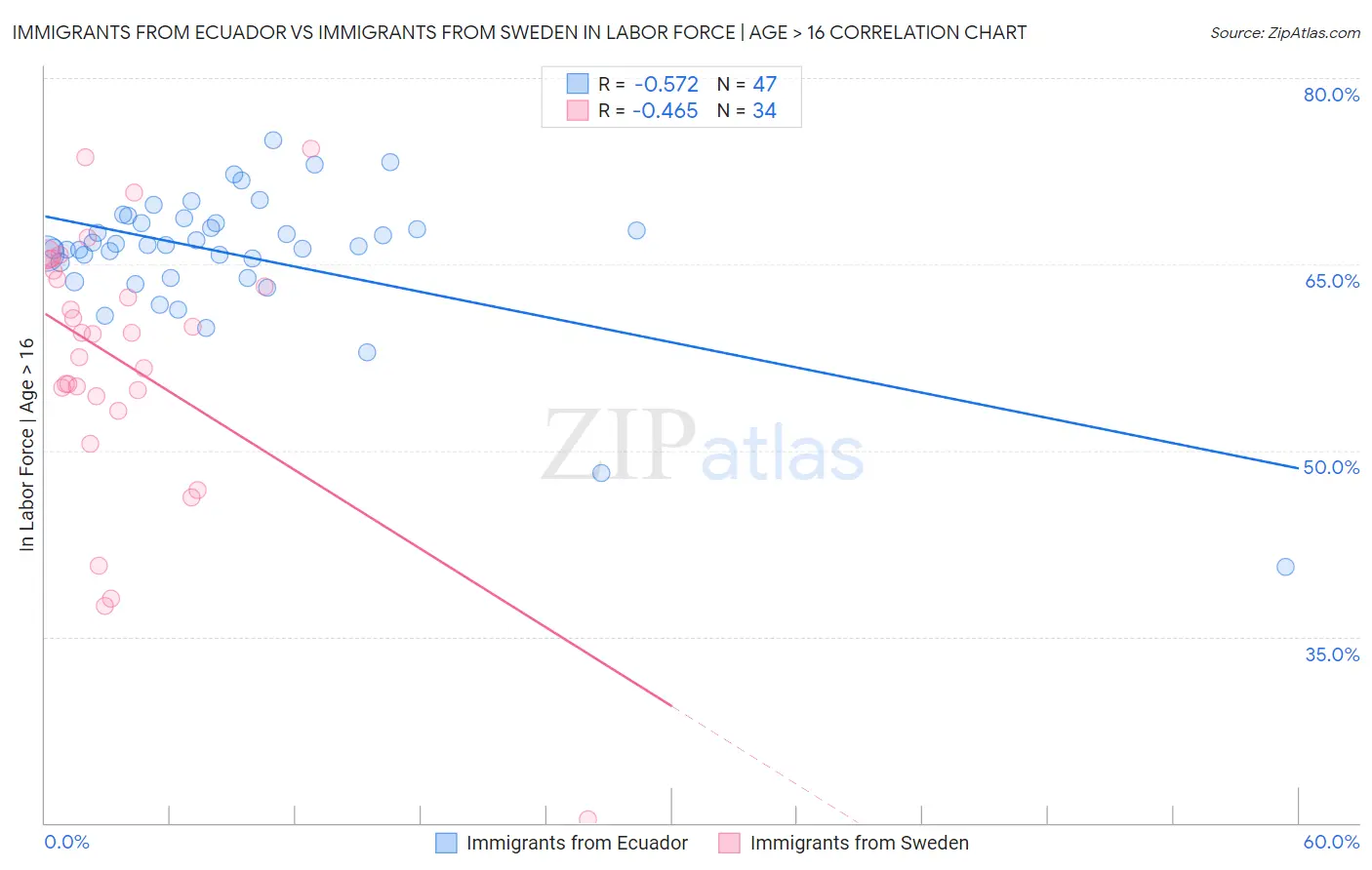 Immigrants from Ecuador vs Immigrants from Sweden In Labor Force | Age > 16