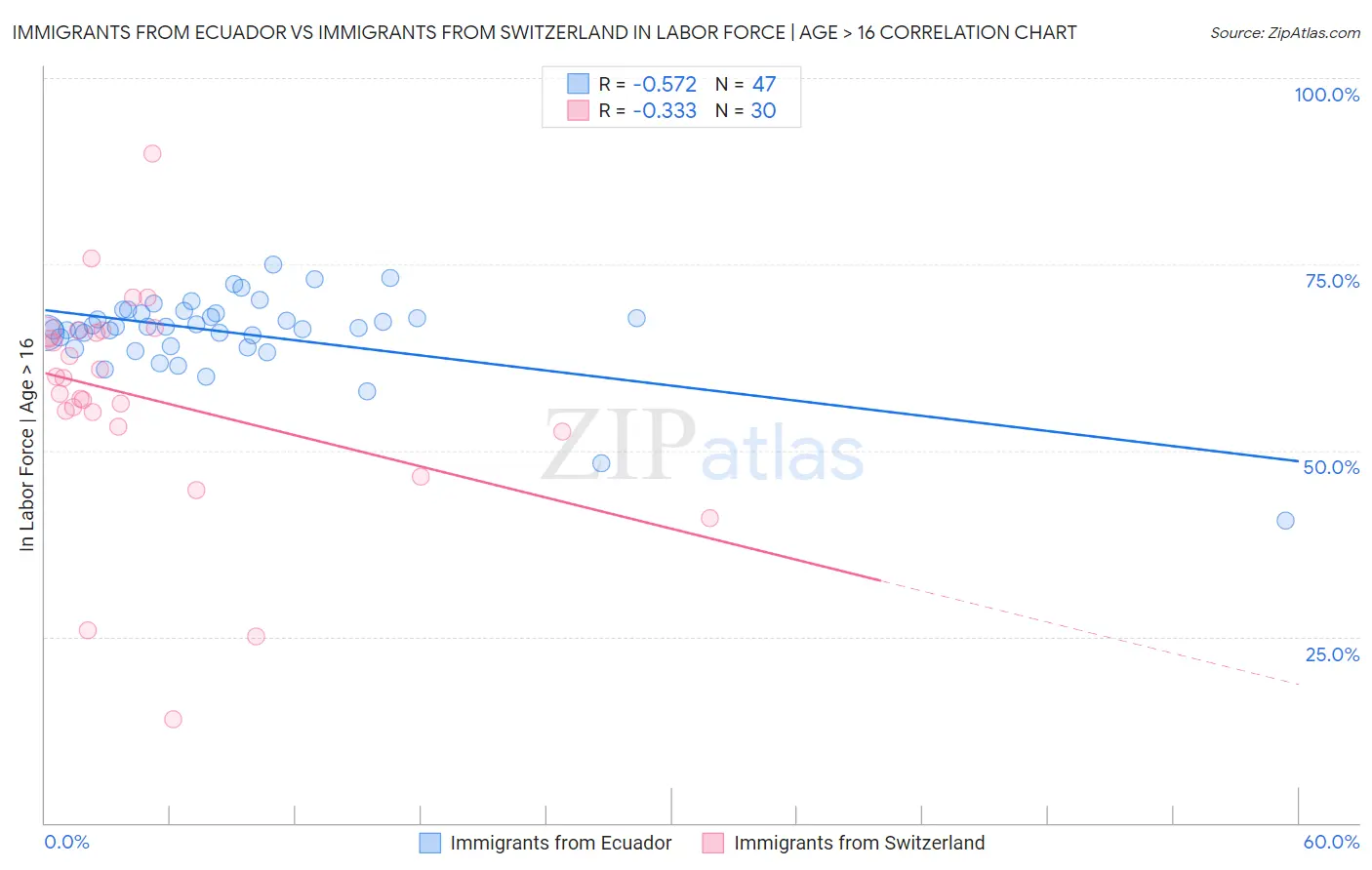 Immigrants from Ecuador vs Immigrants from Switzerland In Labor Force | Age > 16