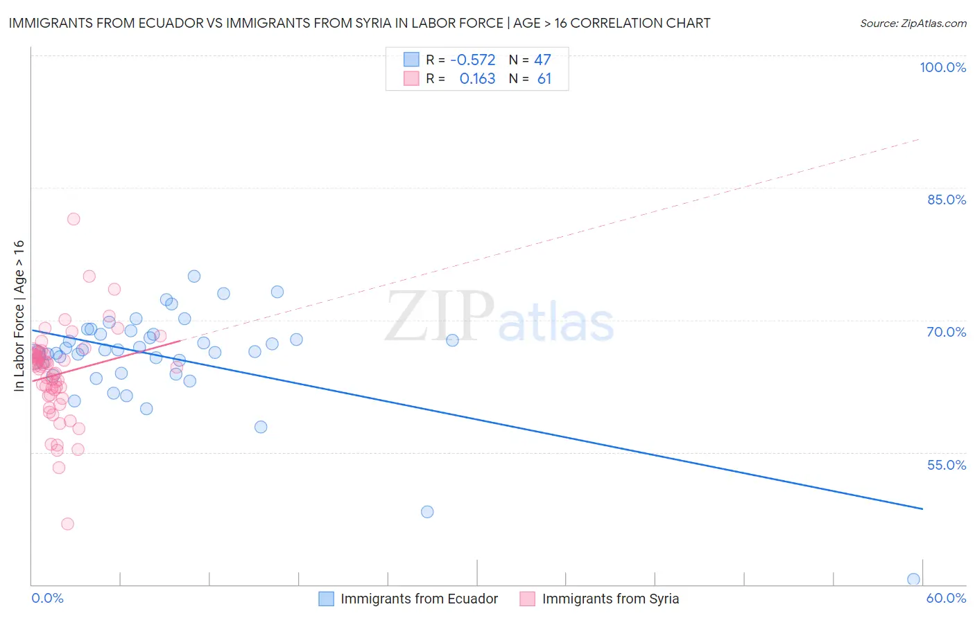 Immigrants from Ecuador vs Immigrants from Syria In Labor Force | Age > 16