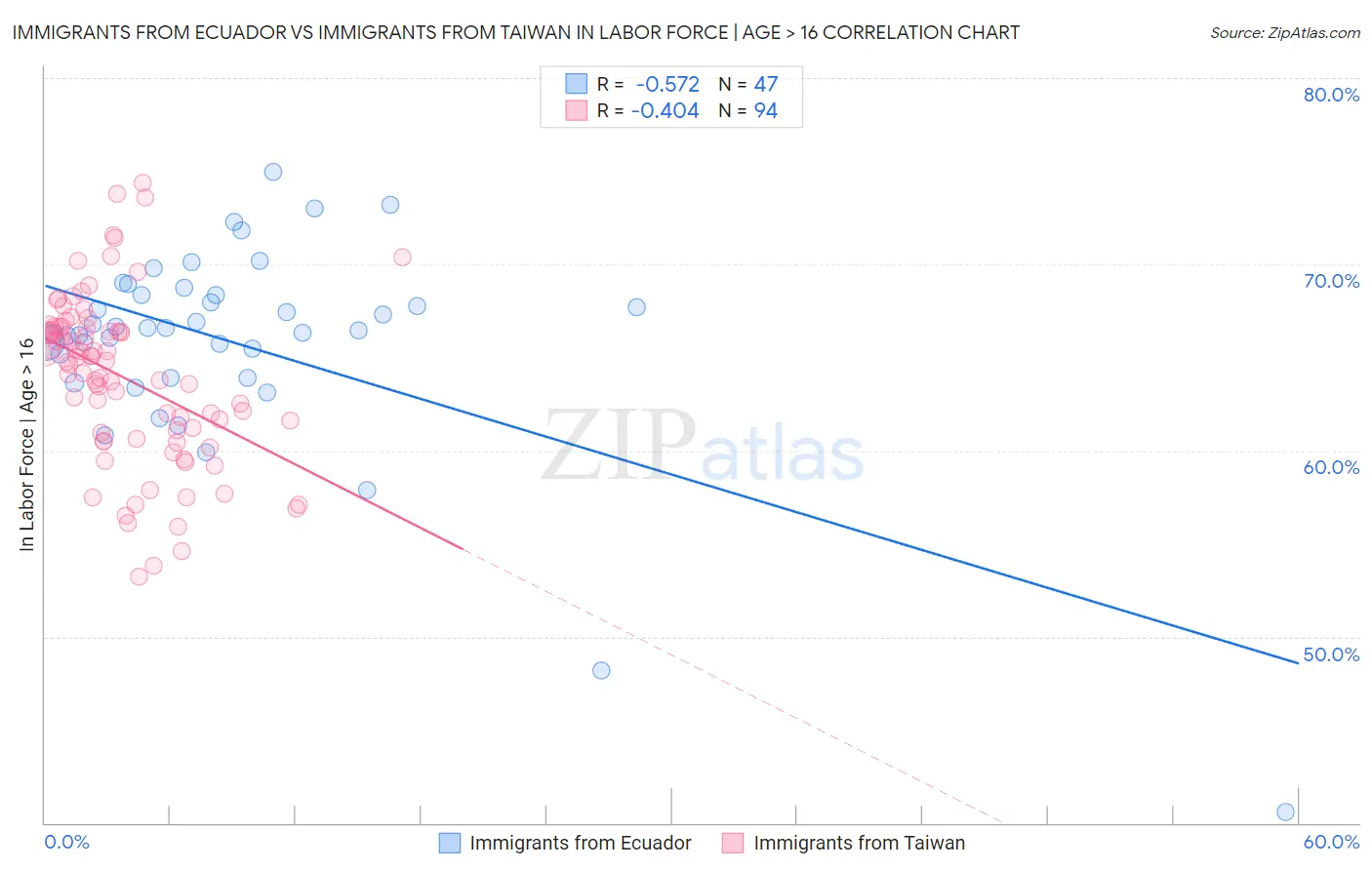Immigrants from Ecuador vs Immigrants from Taiwan In Labor Force | Age > 16