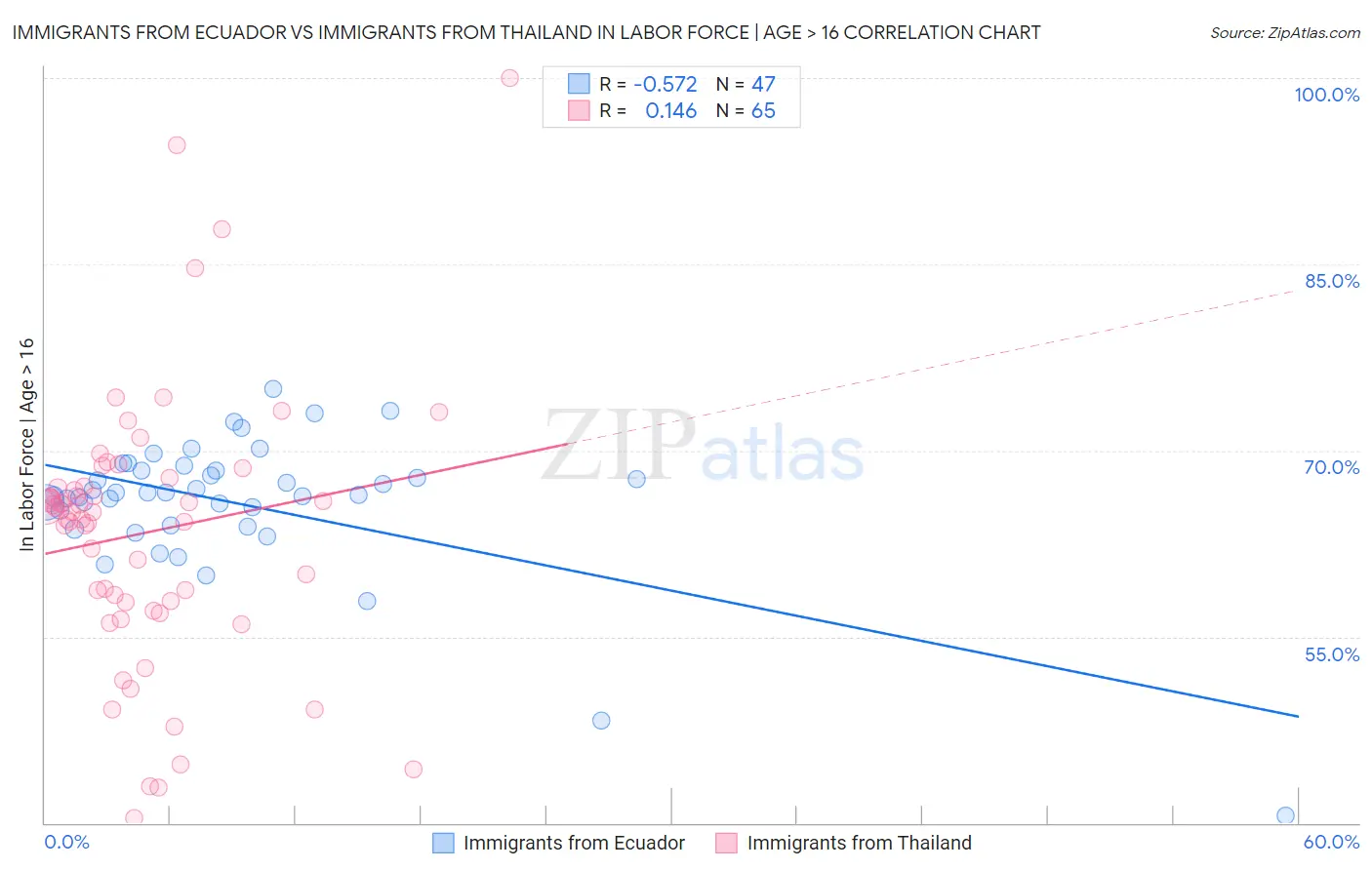Immigrants from Ecuador vs Immigrants from Thailand In Labor Force | Age > 16