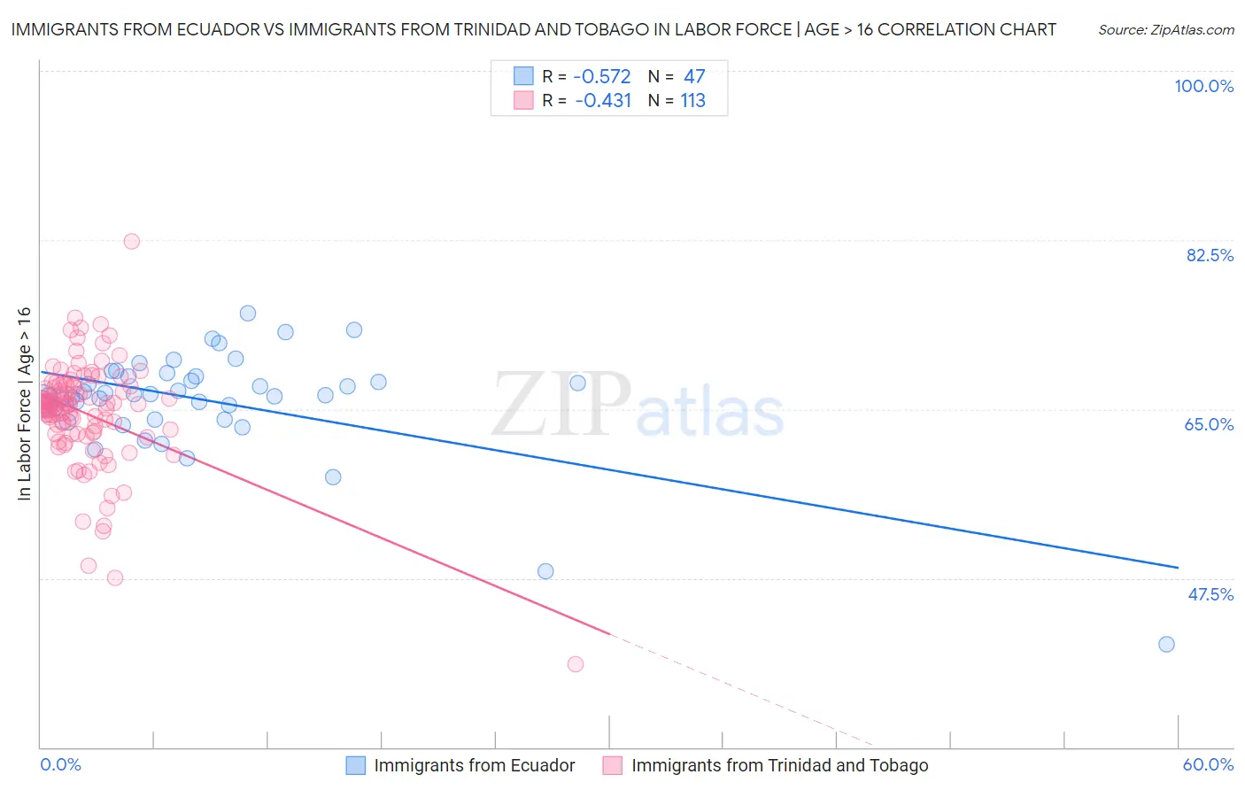 Immigrants from Ecuador vs Immigrants from Trinidad and Tobago In Labor Force | Age > 16