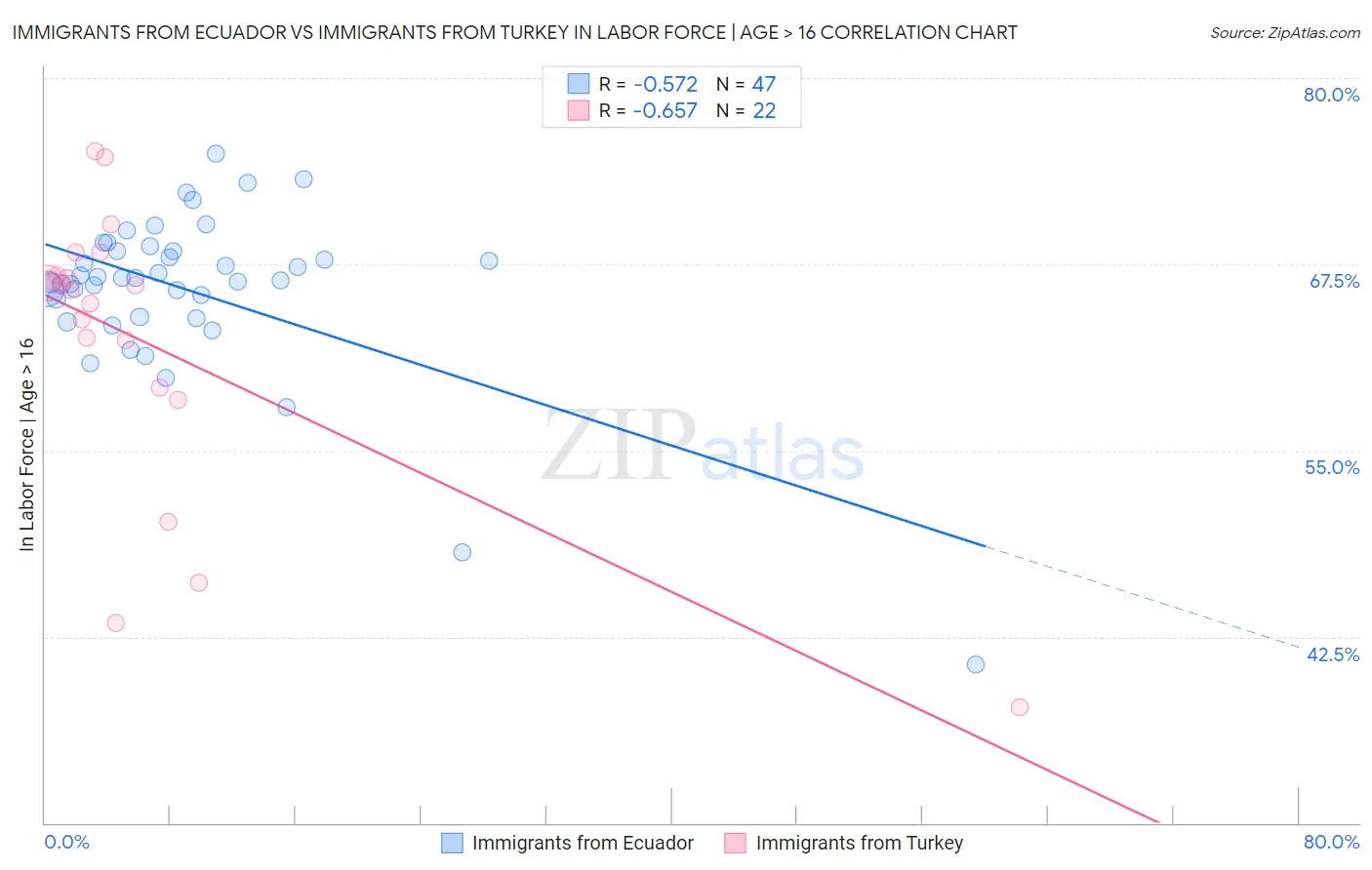 Immigrants from Ecuador vs Immigrants from Turkey In Labor Force | Age > 16