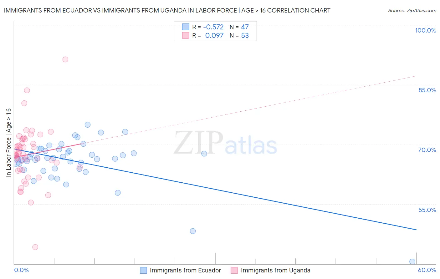 Immigrants from Ecuador vs Immigrants from Uganda In Labor Force | Age > 16
