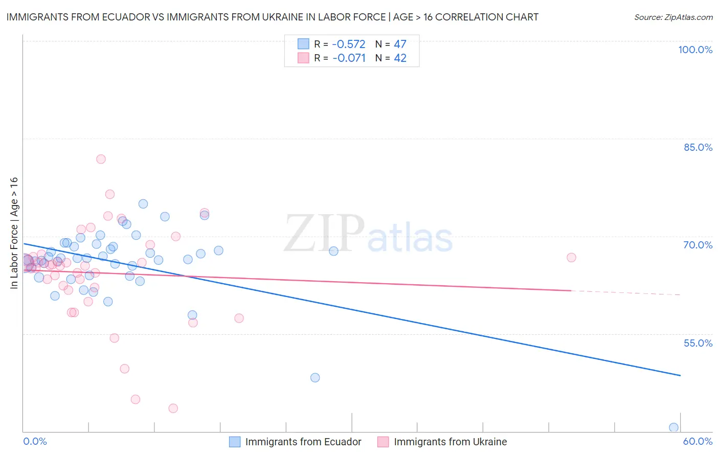 Immigrants from Ecuador vs Immigrants from Ukraine In Labor Force | Age > 16