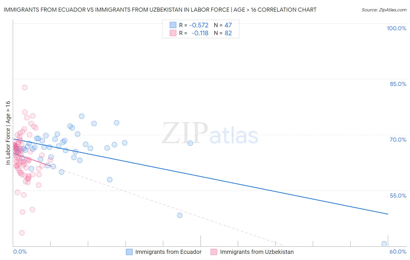 Immigrants from Ecuador vs Immigrants from Uzbekistan In Labor Force | Age > 16