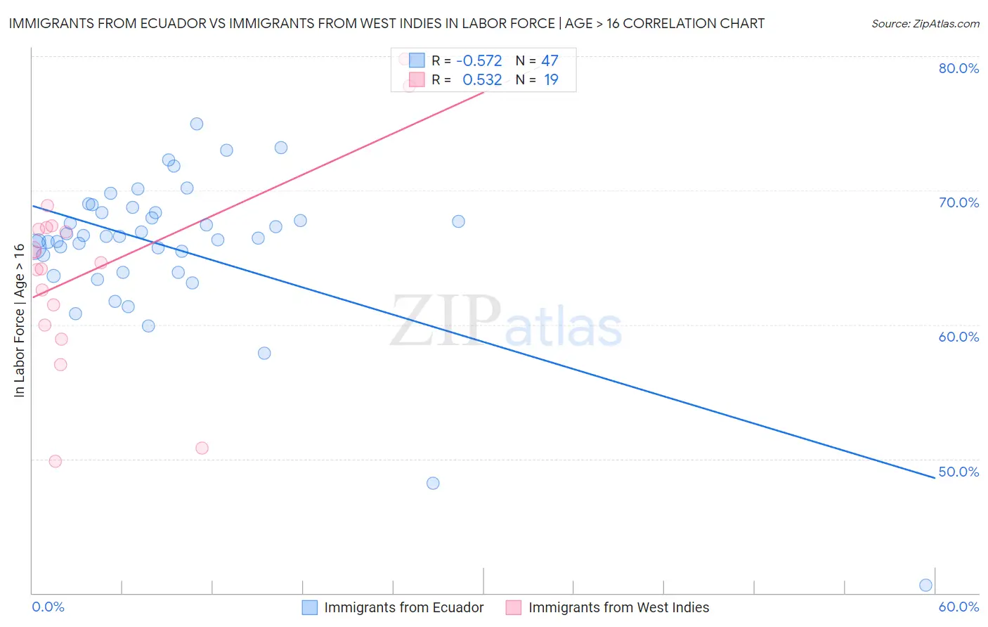 Immigrants from Ecuador vs Immigrants from West Indies In Labor Force | Age > 16
