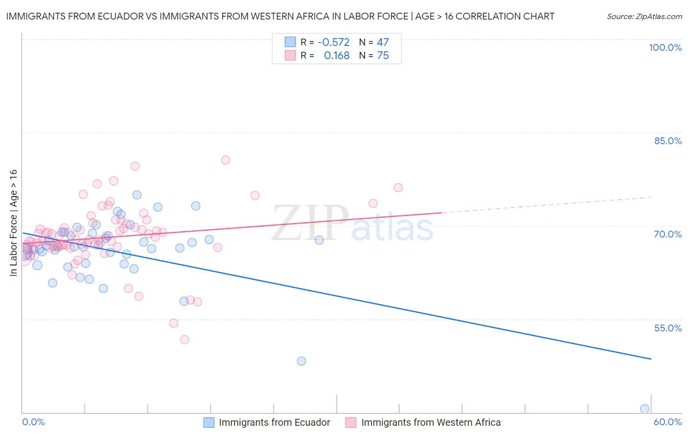 Immigrants from Ecuador vs Immigrants from Western Africa In Labor Force | Age > 16