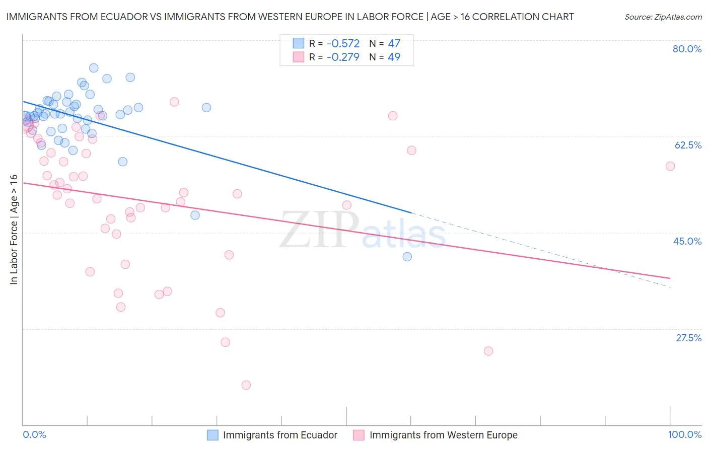 Immigrants from Ecuador vs Immigrants from Western Europe In Labor Force | Age > 16