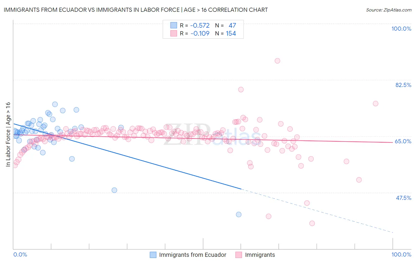 Immigrants from Ecuador vs Immigrants In Labor Force | Age > 16