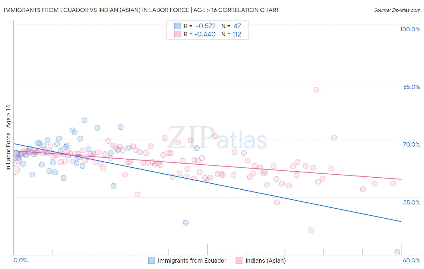 Immigrants from Ecuador vs Indian (Asian) In Labor Force | Age > 16