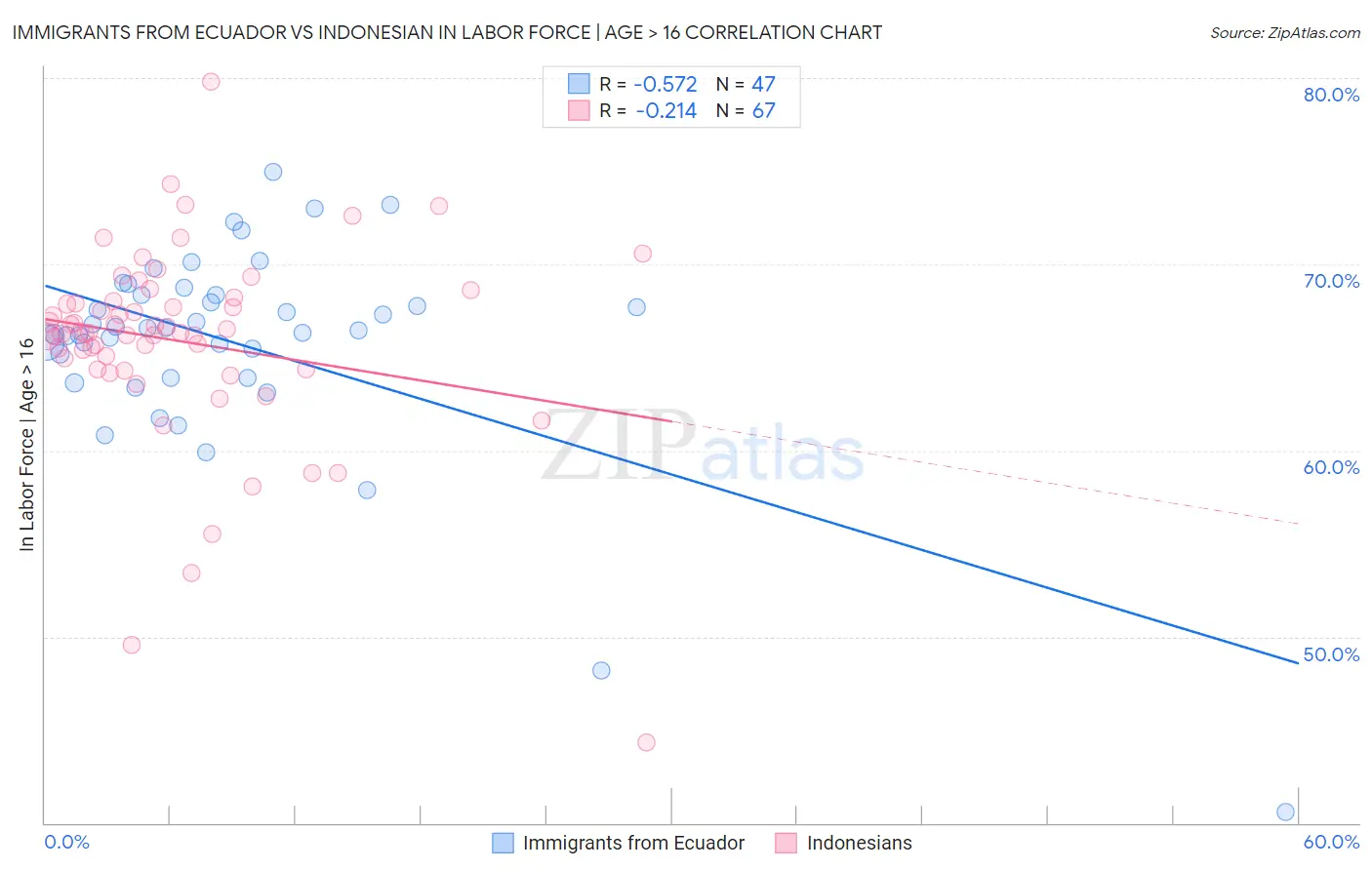 Immigrants from Ecuador vs Indonesian In Labor Force | Age > 16