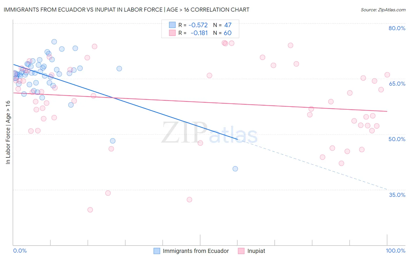 Immigrants from Ecuador vs Inupiat In Labor Force | Age > 16