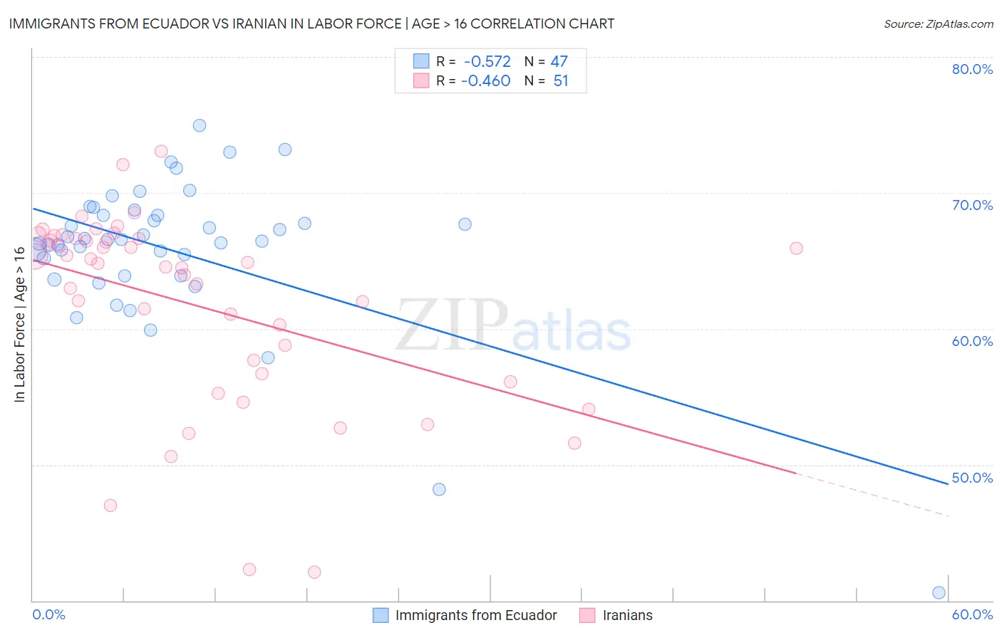 Immigrants from Ecuador vs Iranian In Labor Force | Age > 16