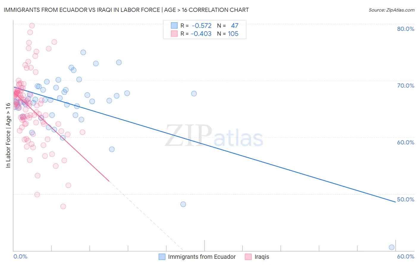 Immigrants from Ecuador vs Iraqi In Labor Force | Age > 16