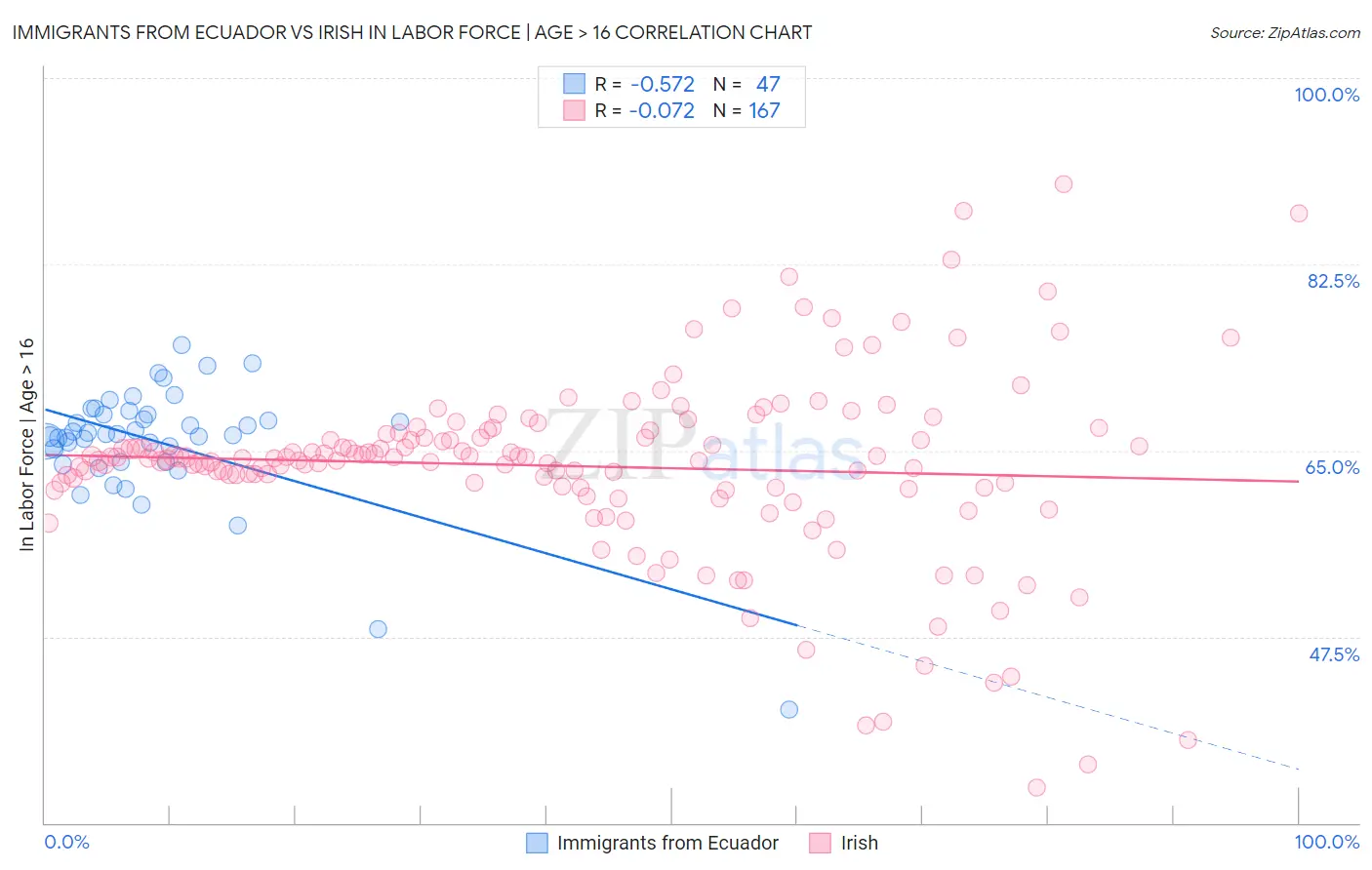 Immigrants from Ecuador vs Irish In Labor Force | Age > 16