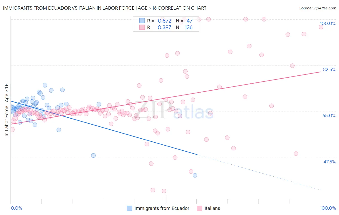 Immigrants from Ecuador vs Italian In Labor Force | Age > 16