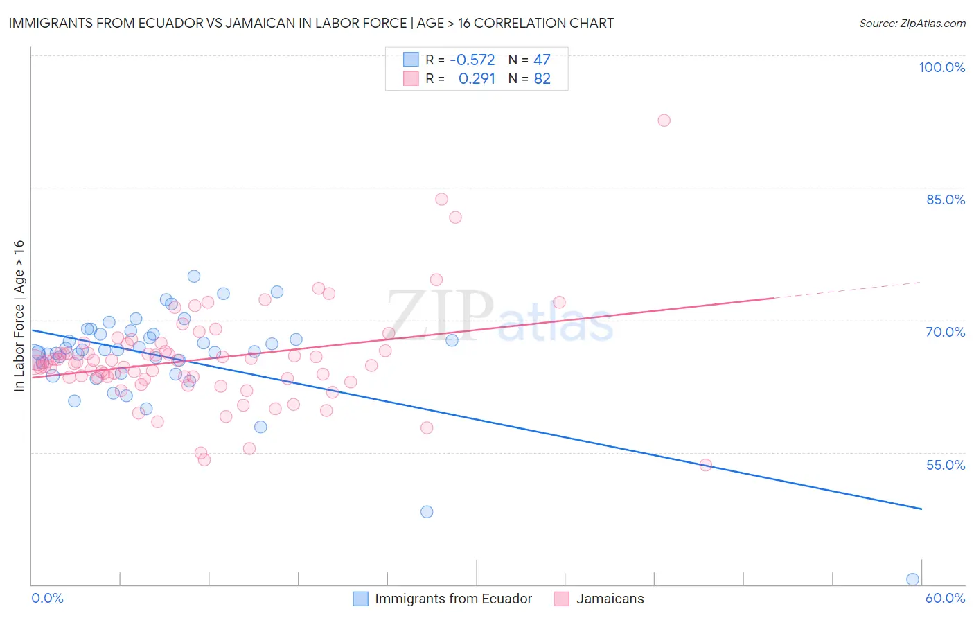 Immigrants from Ecuador vs Jamaican In Labor Force | Age > 16