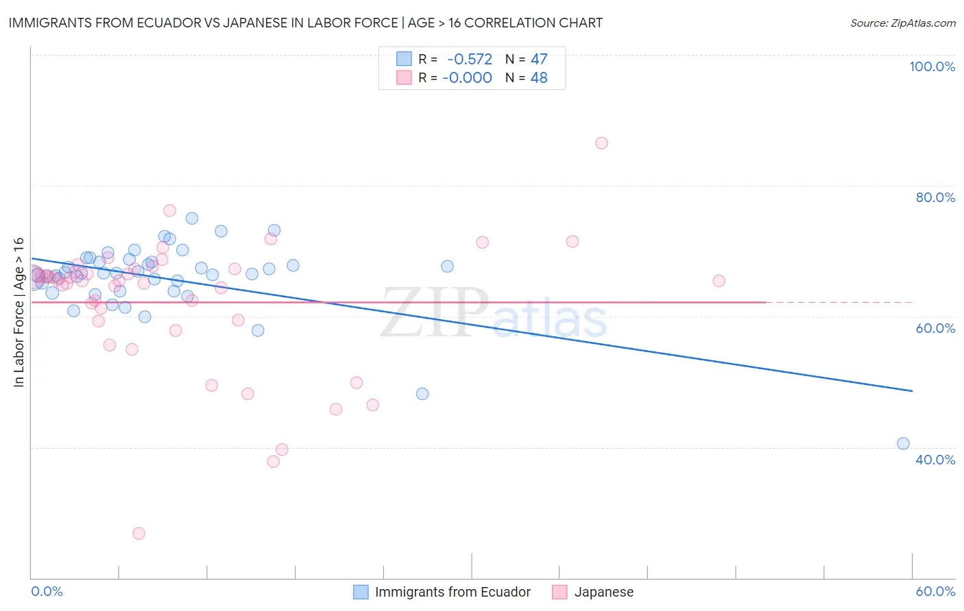 Immigrants from Ecuador vs Japanese In Labor Force | Age > 16