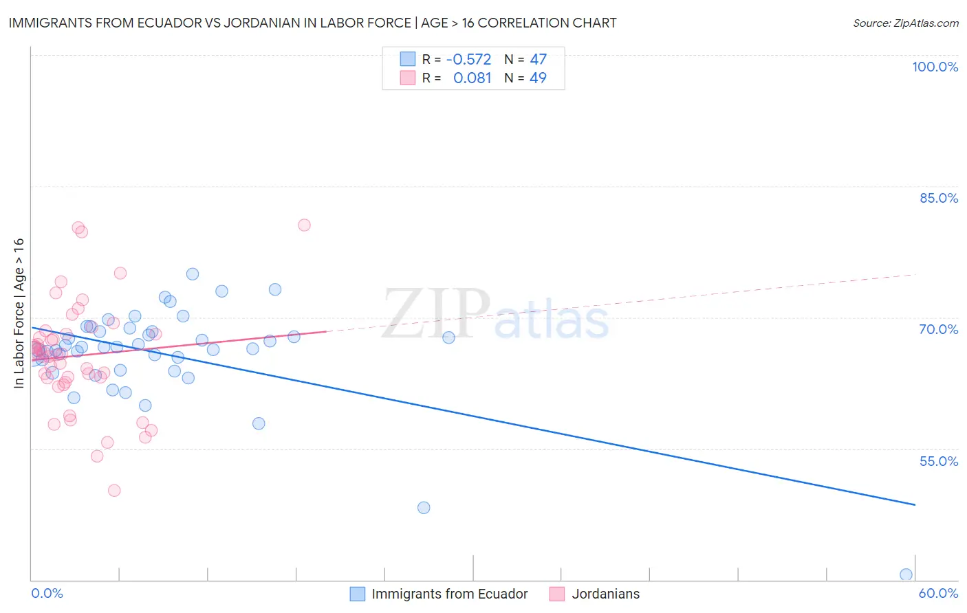 Immigrants from Ecuador vs Jordanian In Labor Force | Age > 16