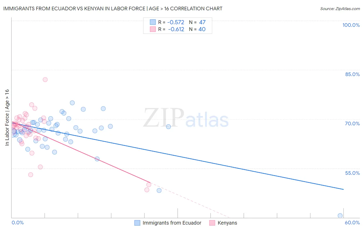 Immigrants from Ecuador vs Kenyan In Labor Force | Age > 16