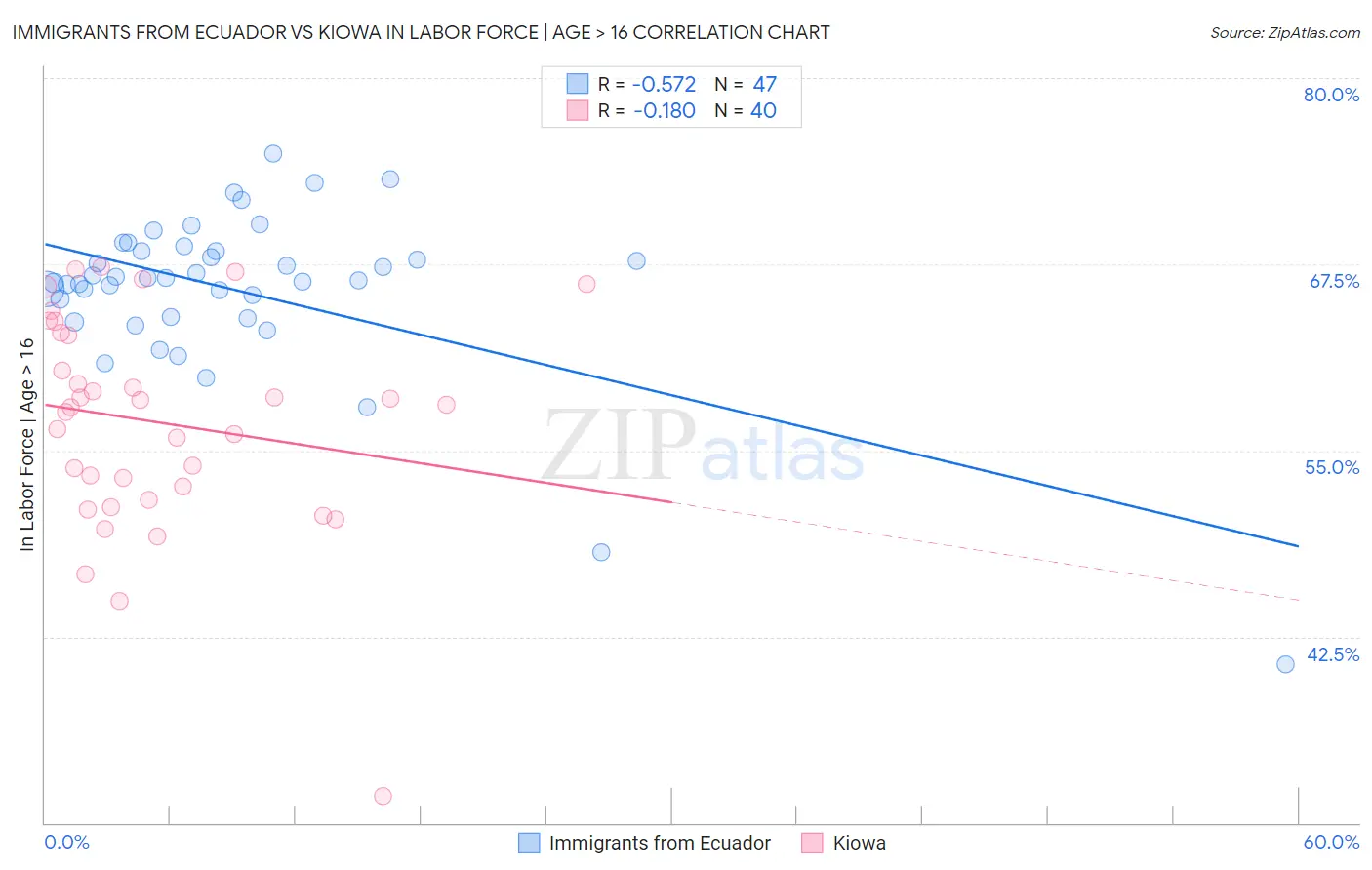 Immigrants from Ecuador vs Kiowa In Labor Force | Age > 16