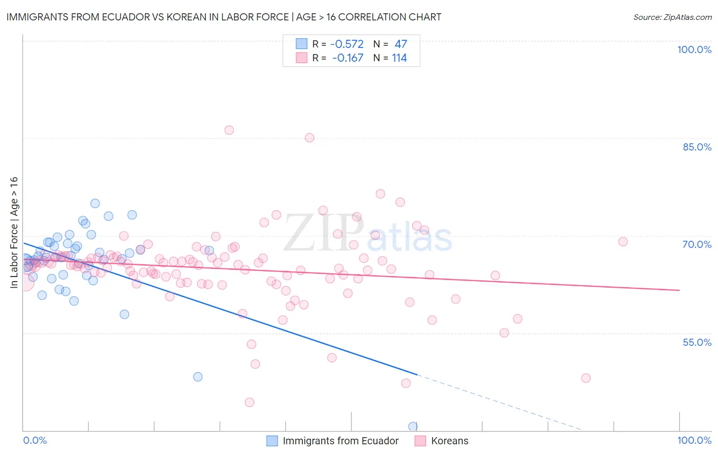 Immigrants from Ecuador vs Korean In Labor Force | Age > 16