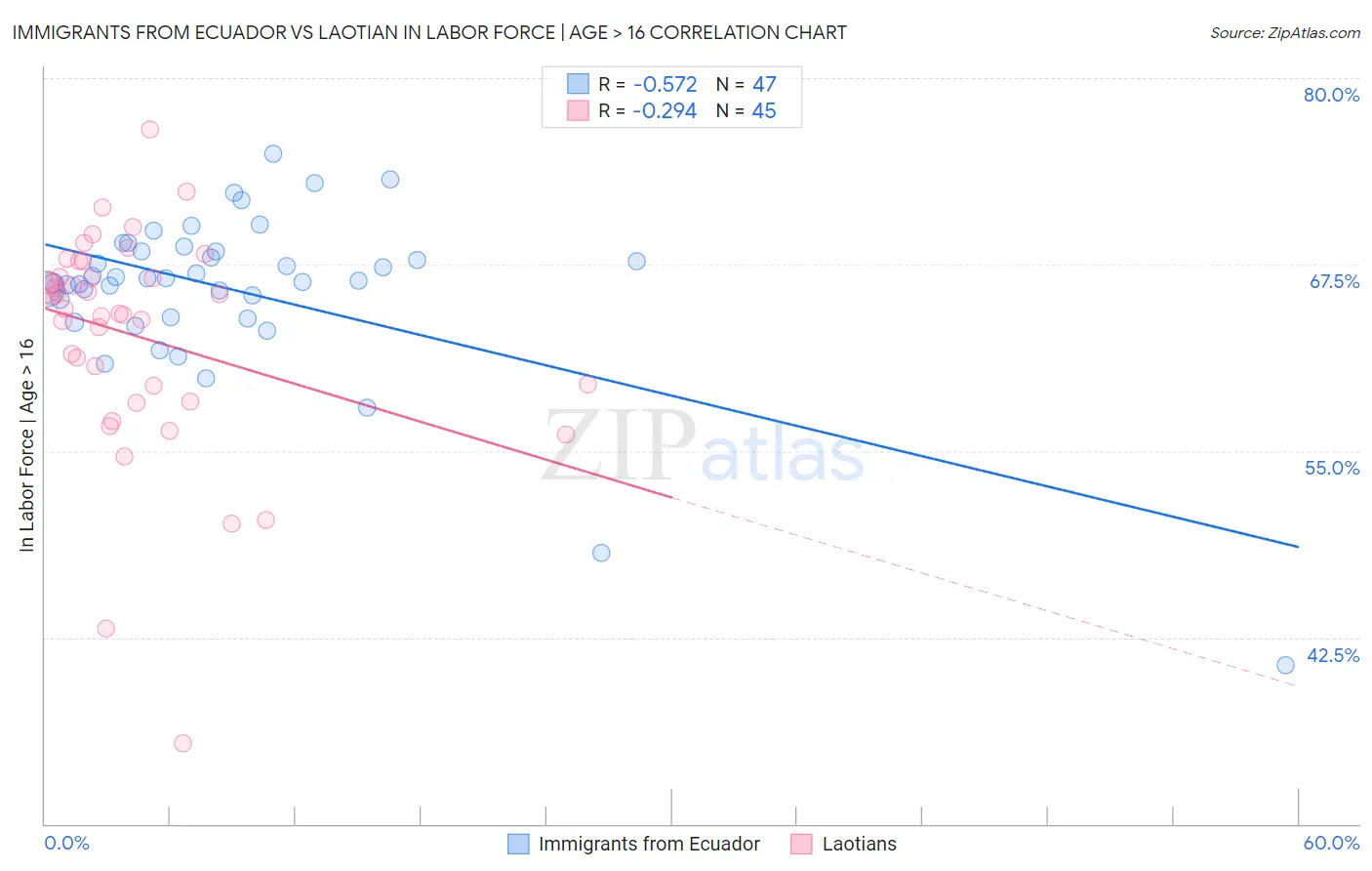 Immigrants from Ecuador vs Laotian In Labor Force | Age > 16