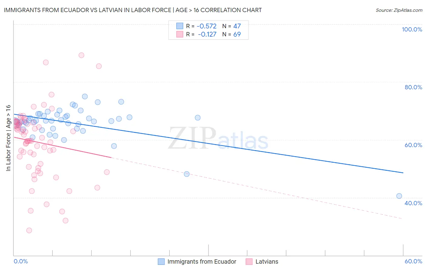 Immigrants from Ecuador vs Latvian In Labor Force | Age > 16
