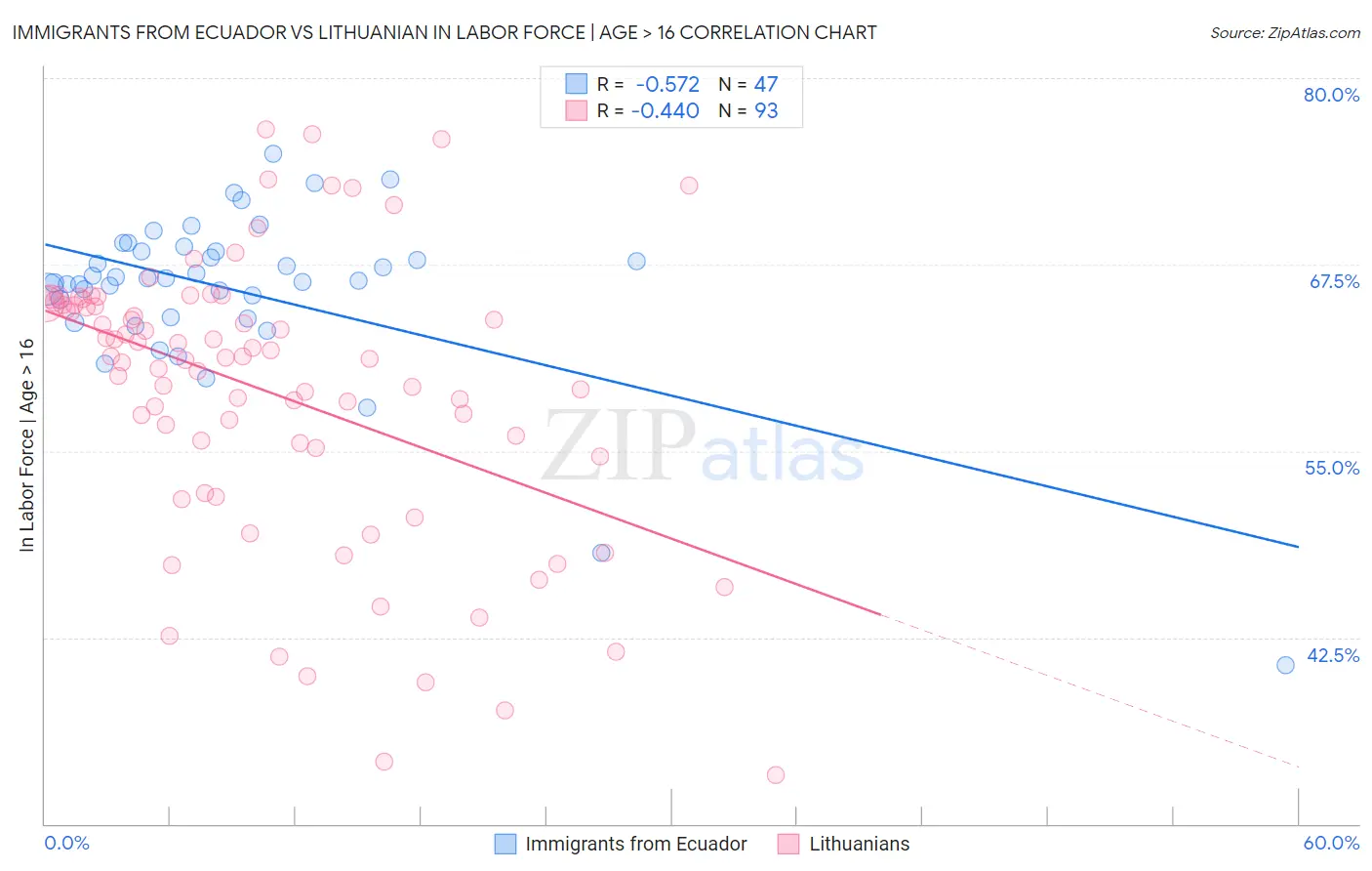 Immigrants from Ecuador vs Lithuanian In Labor Force | Age > 16