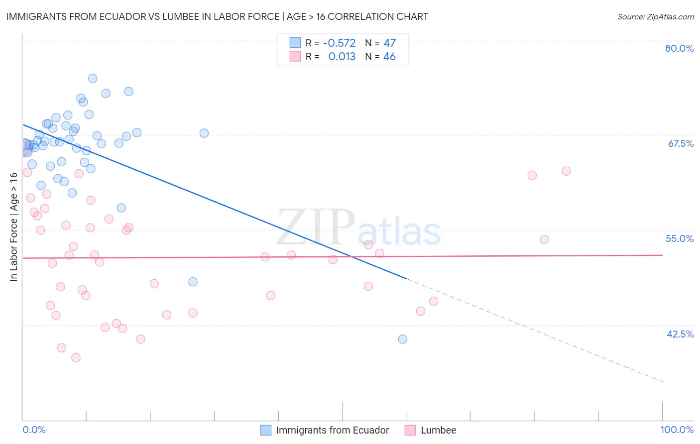 Immigrants from Ecuador vs Lumbee In Labor Force | Age > 16