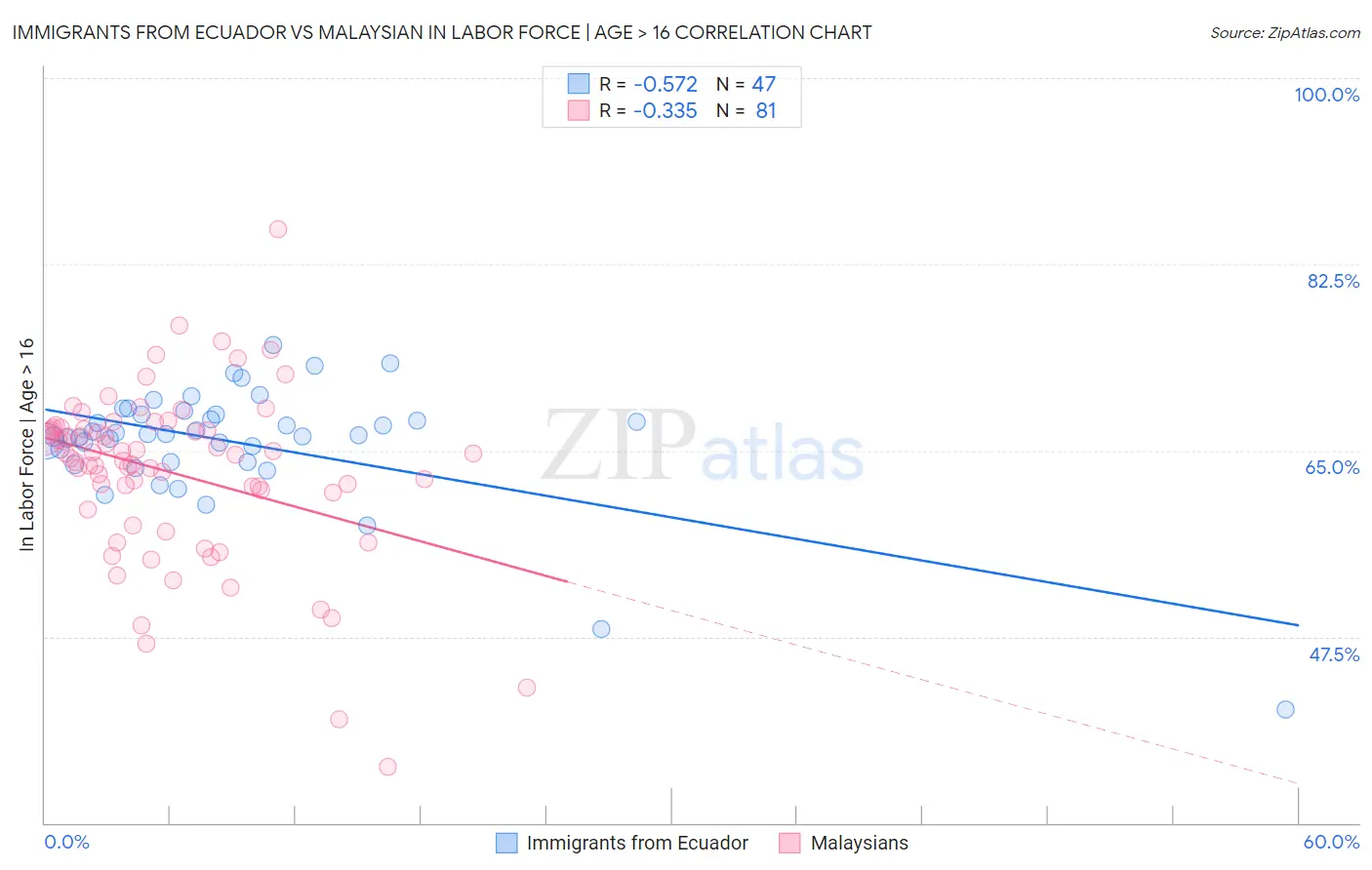 Immigrants from Ecuador vs Malaysian In Labor Force | Age > 16