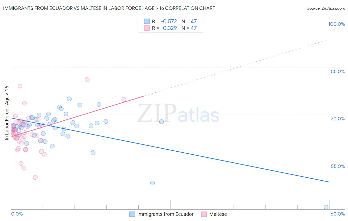 Immigrants from Ecuador vs Maltese In Labor Force | Age > 16