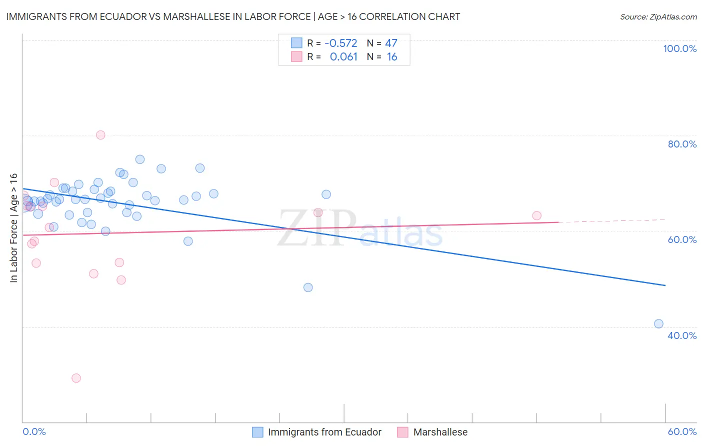 Immigrants from Ecuador vs Marshallese In Labor Force | Age > 16