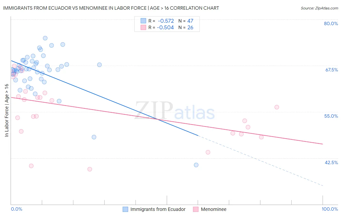Immigrants from Ecuador vs Menominee In Labor Force | Age > 16